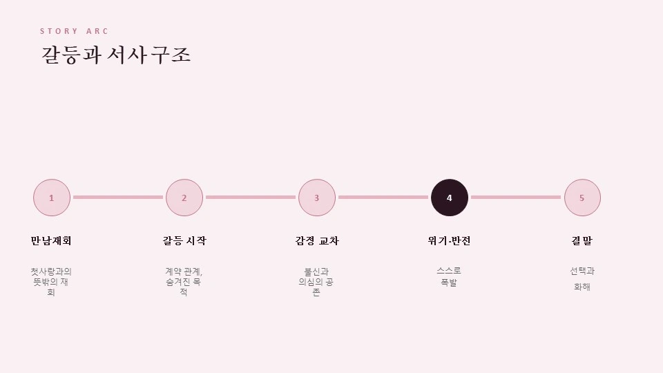 Story IP Story Arc 페이지