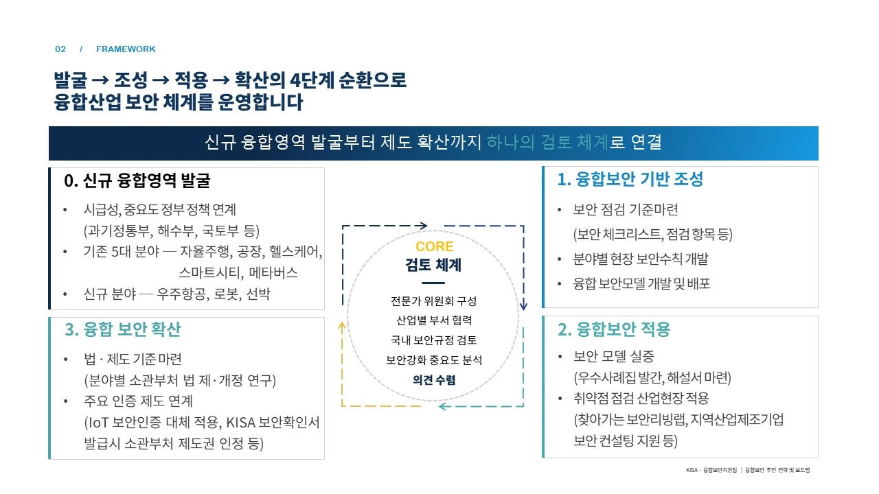 KISA 추진 체계 리디자인 슬라이드